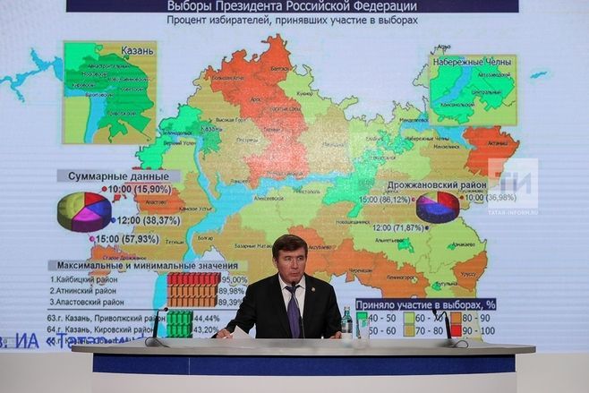 15 сәгатькә 58 процентка якын татарстанлы Россия Президентын сайлауда тавыш биргән