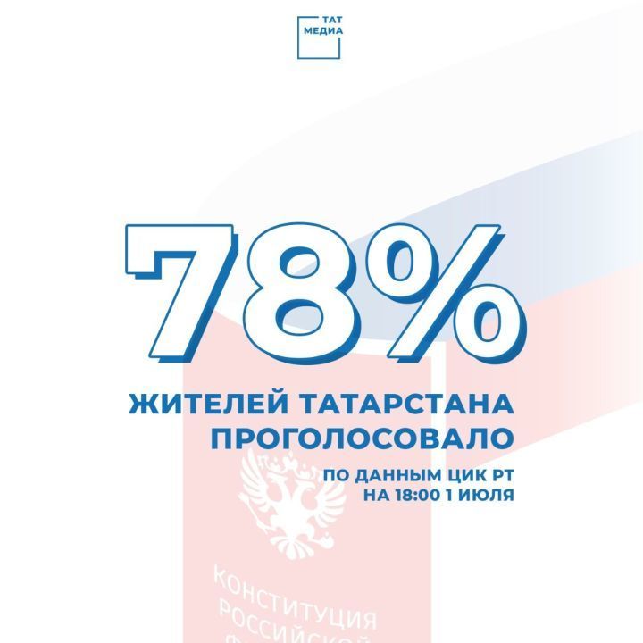 Кичке алтыга илнең Төп законына төзәтмәләр буенча Татарстанда 78 процент кеше тавыш биргән