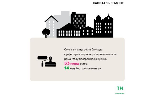 2018 елда Татарстанда 5,13 миллиард сумга 909 йорт ремонтланачак